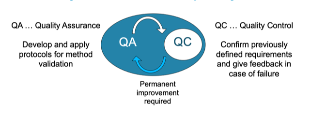opfindelse Vandre Behov for Chapter 11 - Quality assurance and quality control (QA/QC) - Bioanalytical  Tools