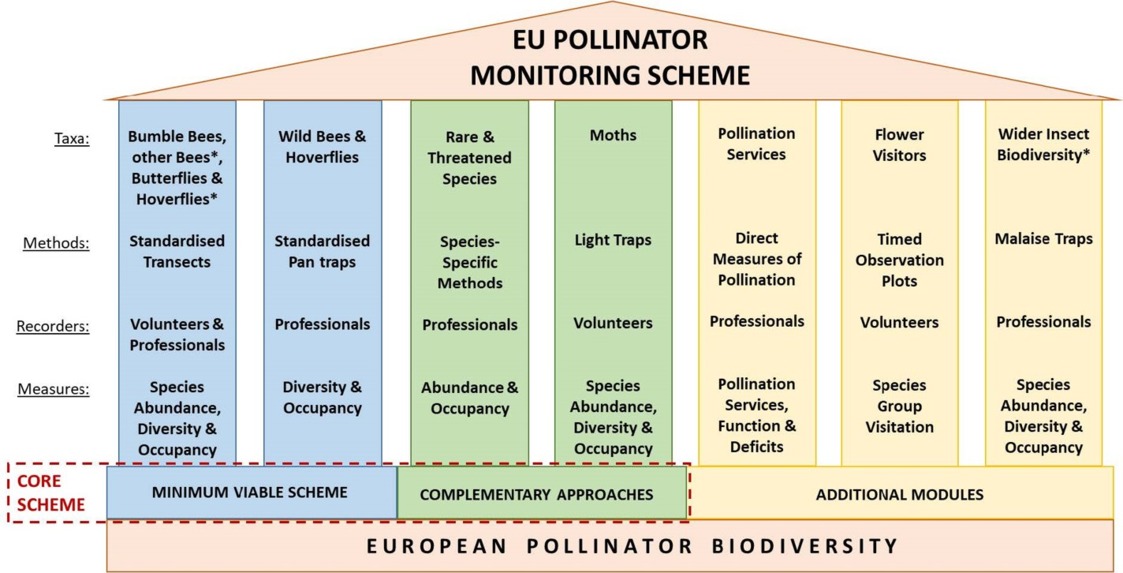 EU Pollinator Monitoring Scheme "EU-PoMS"