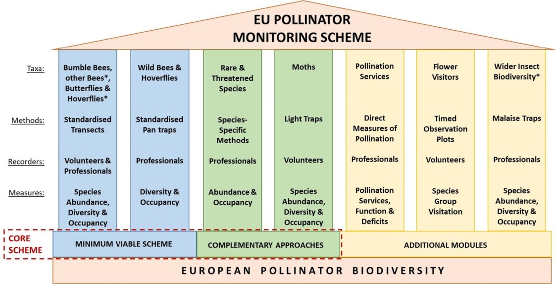 EU Pollinator Monitoring Scheme "EU-PoMS"