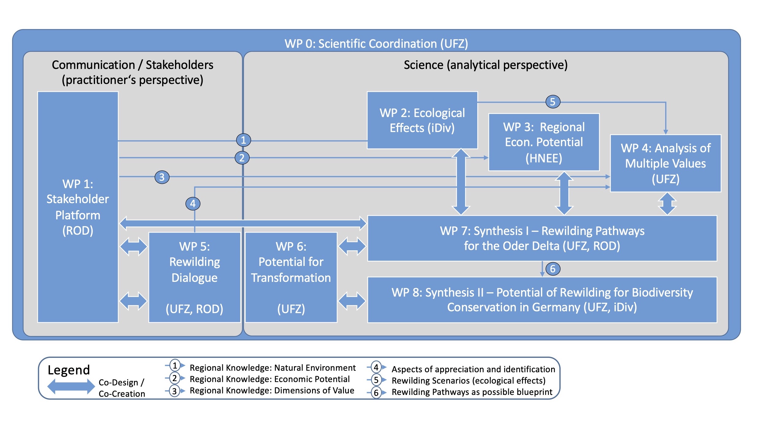 project structure