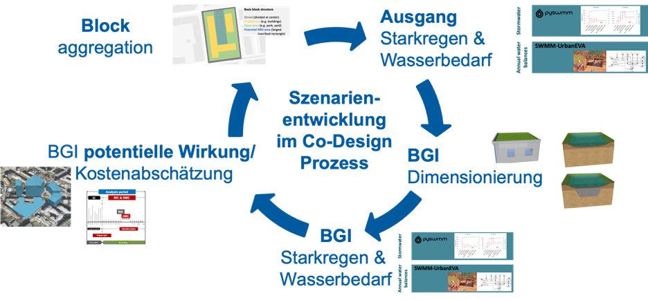 Abbildung 1: Szenarien basierte Potenzialanalyse der BGI Abbildung 1: Szenarien basierte Potenzialanalyse der BGI