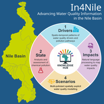 In4Nile