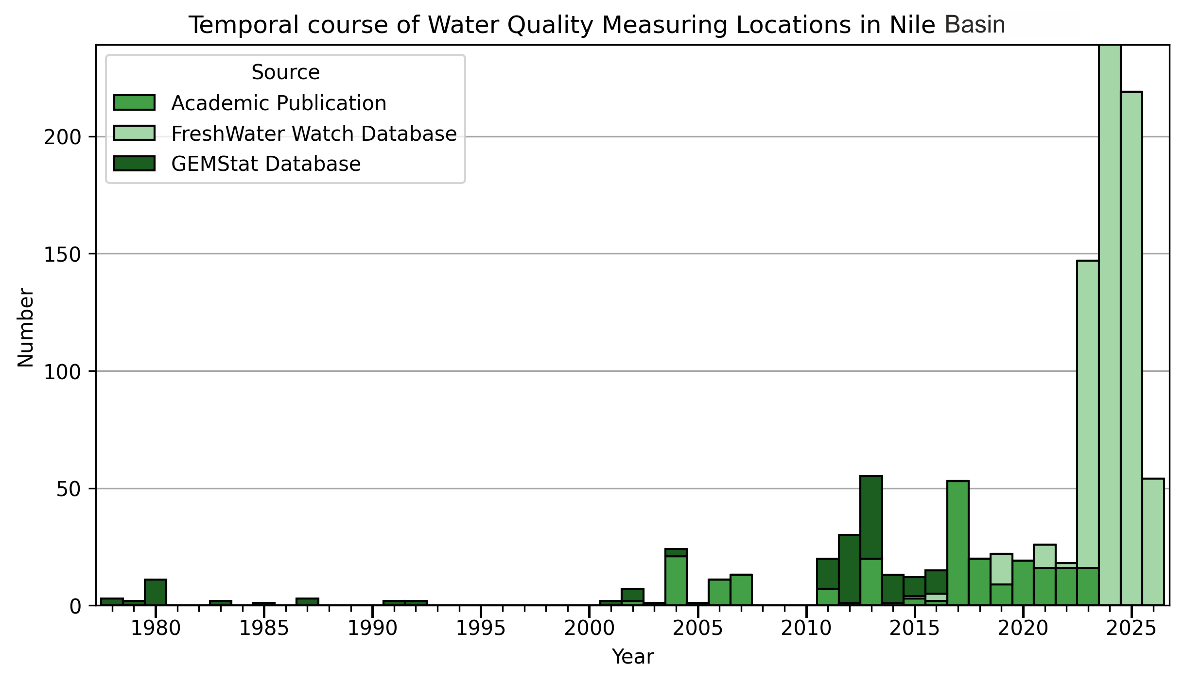 temporal_patterns_wq_data_sources