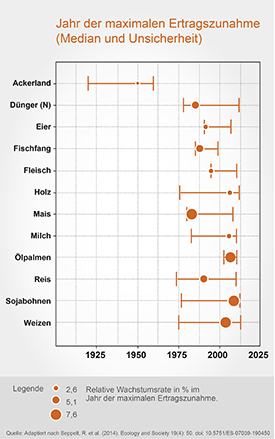 Jahr der maximalen Ertragszunahme (Median und Unsicherheit)