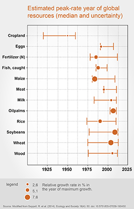 Estimated peak-rate year of global resources (median and uncertainty)