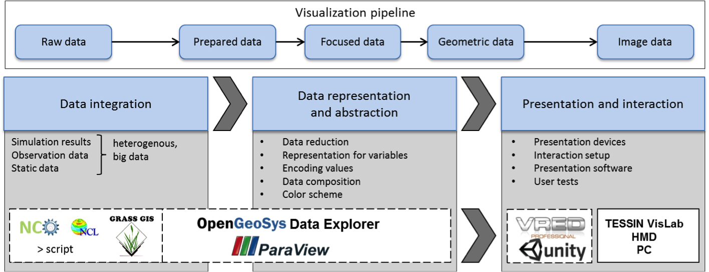 Visualization workflow