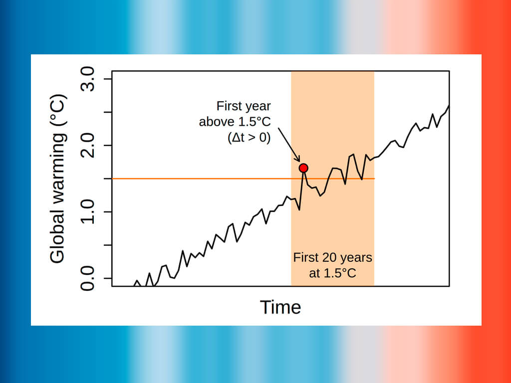 First Year above 1.5°C ©UFZ